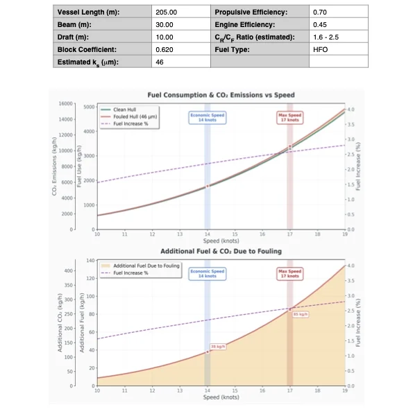 sample report page from HullSight Ulitmate giving an estimate of the excess fuel consumption based on the fouling status
