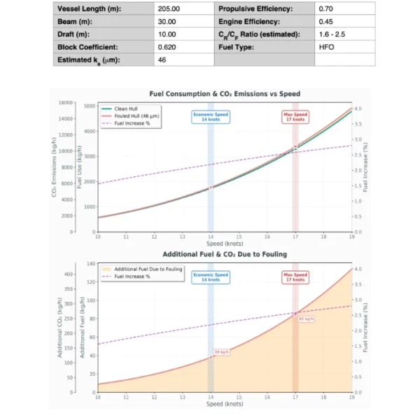 Fuel consumption estimate made by HullVAR